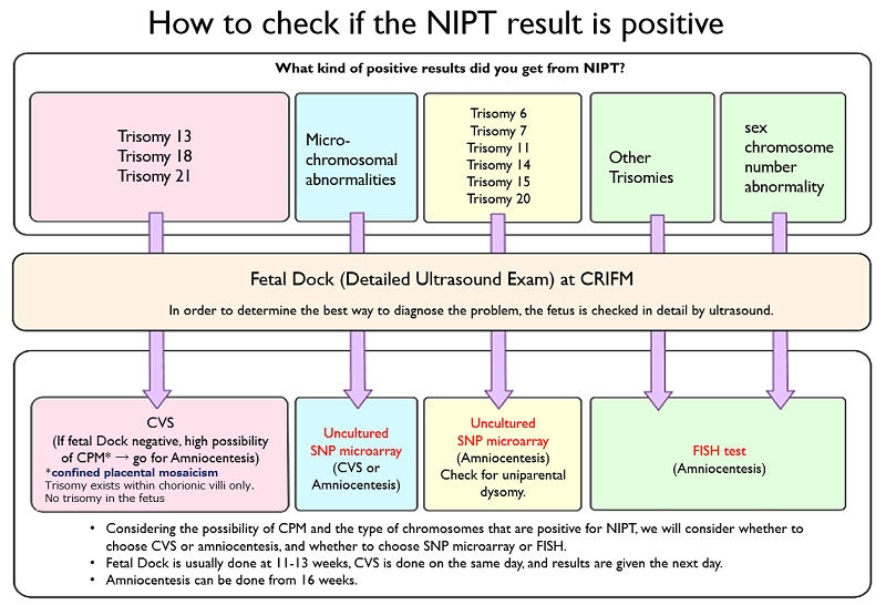 What to do if you have a positive NIPT result at another facility