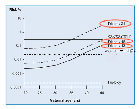 Maternal age and aneuploidy